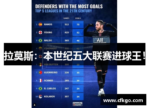 拉莫斯：本世纪五大联赛进球王！